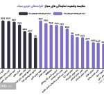رتبه نخست خدمات فروش به مدیران خودرو رسید + نمودار وضعیت شرکت های واردکننده و تولیدکننده