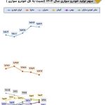 وزارت صنعت: اعلام سهم بازار ۵ خودروساز بزرگ کشور در مردادماه۱۴۰۴ (+نمودار تولید)