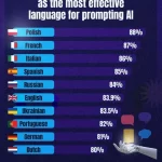لهستانی بهترین زبان برای تعامل با هوش مصنوعی است